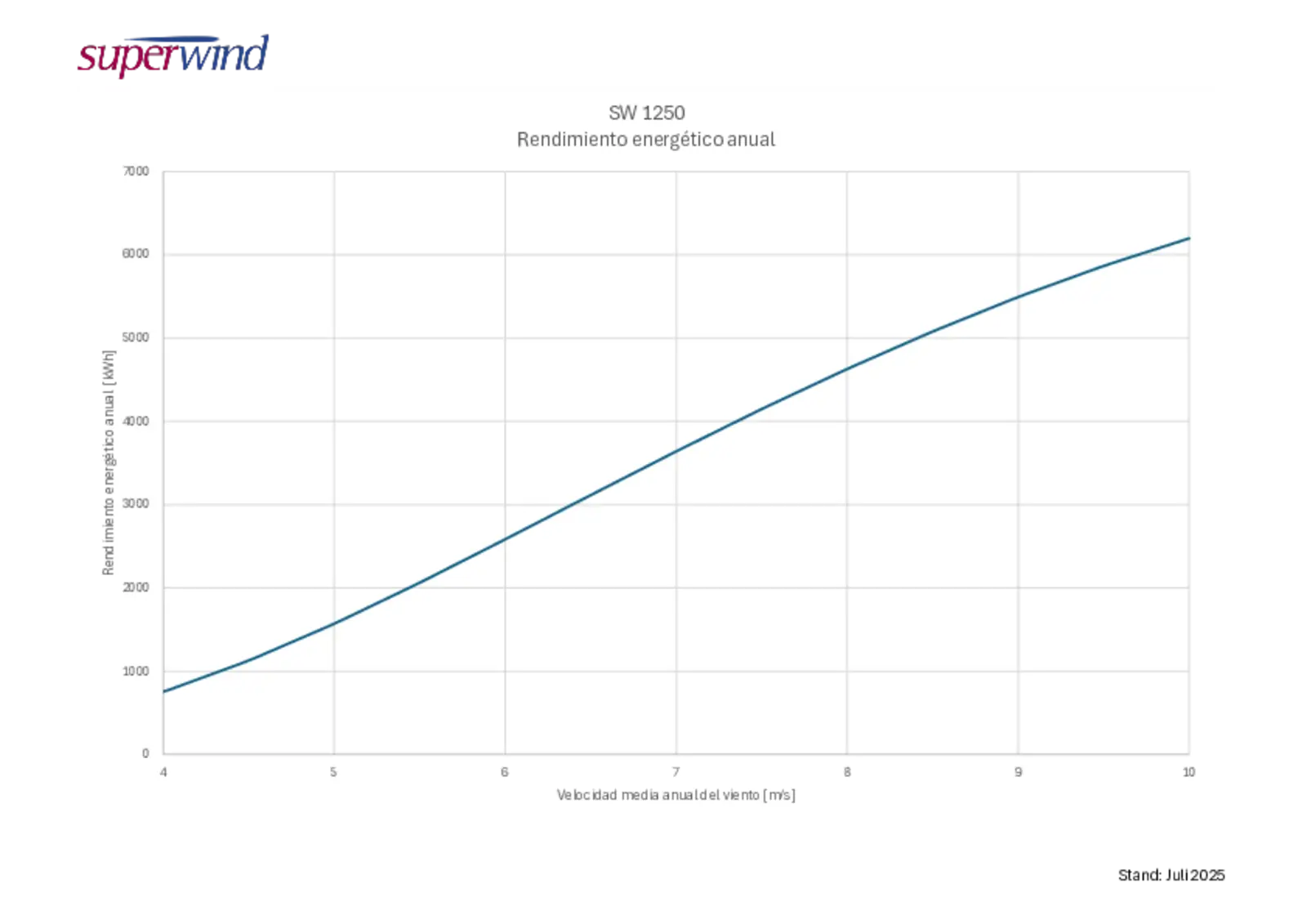 Rendimiento energético anual SW 1250