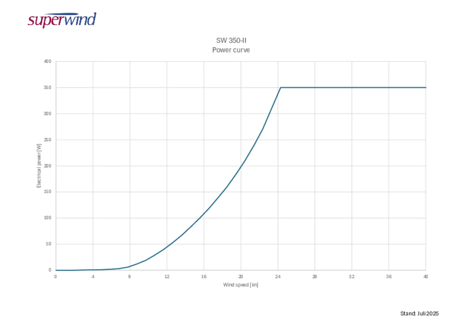 Power curve wind turbine SW 350-II