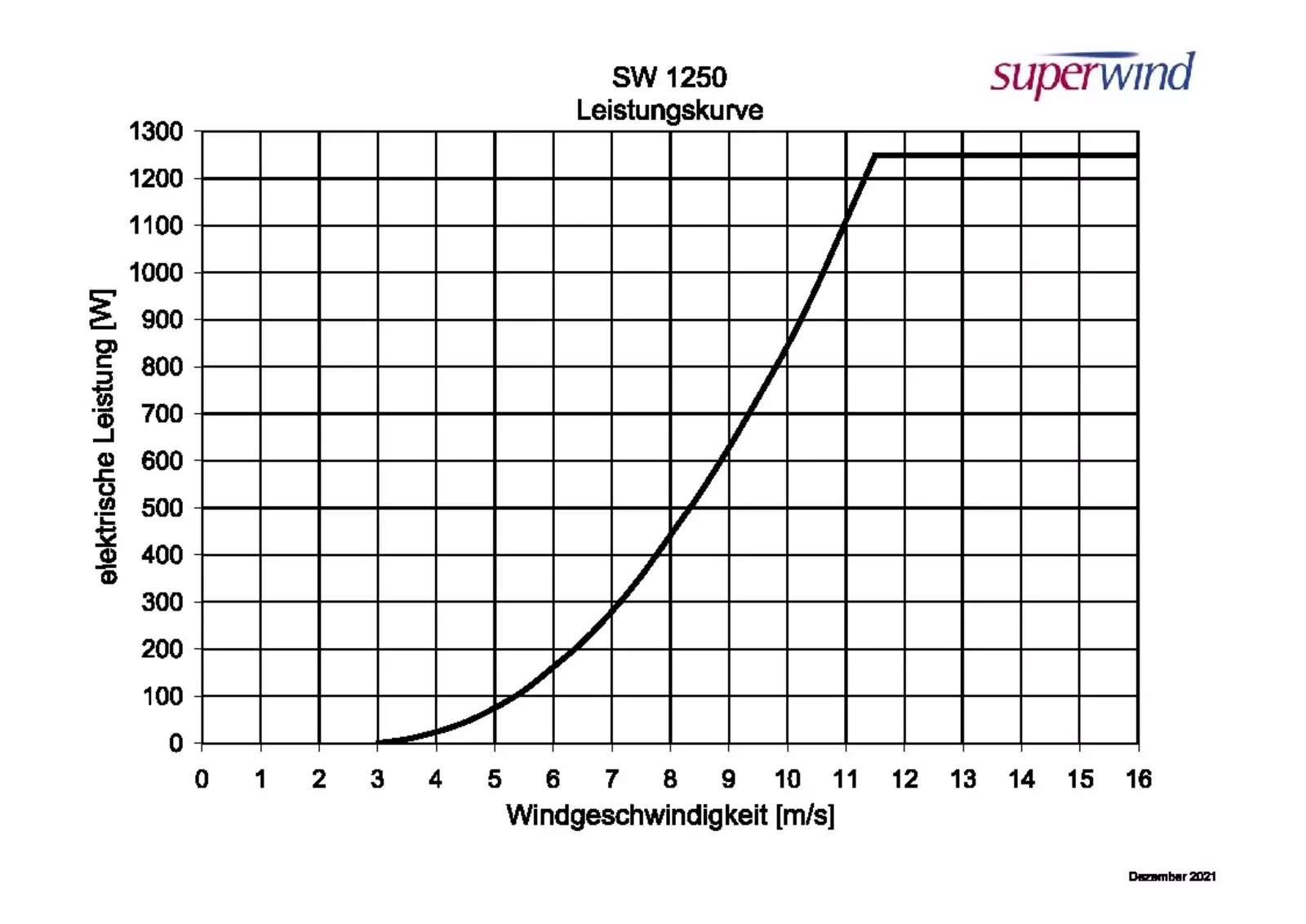 Leistungskurve SW 1250