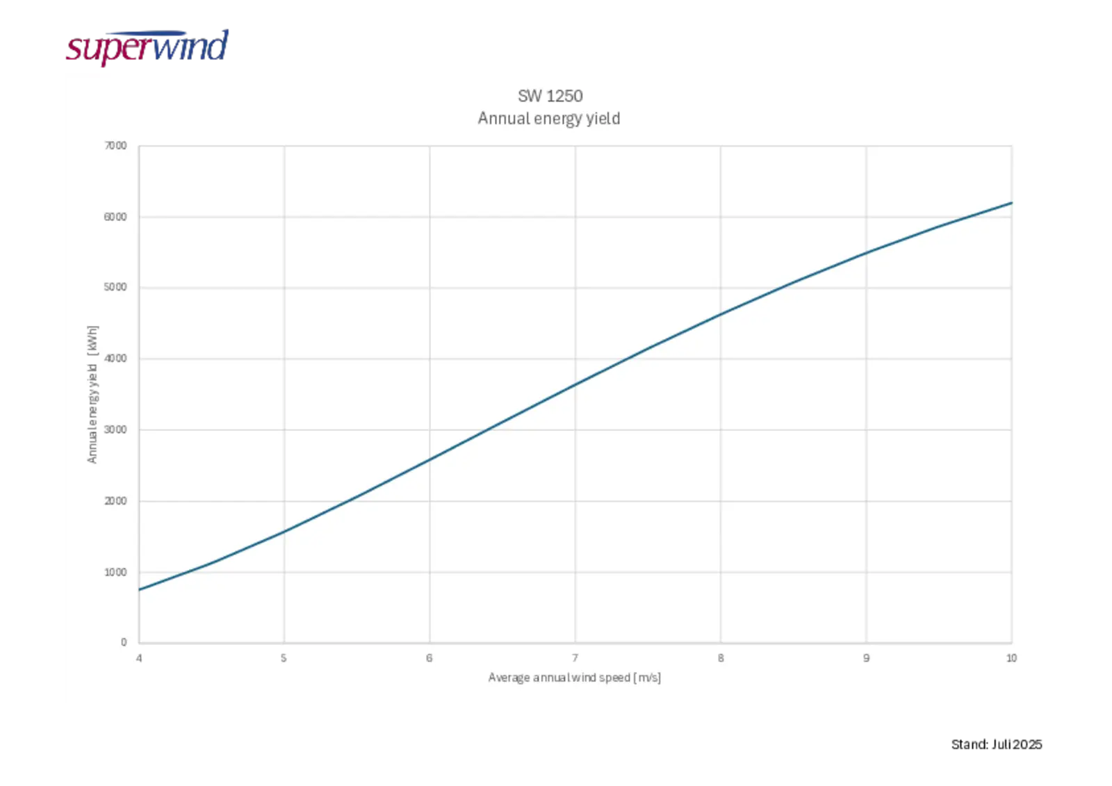 Annual energy yield SW 1250