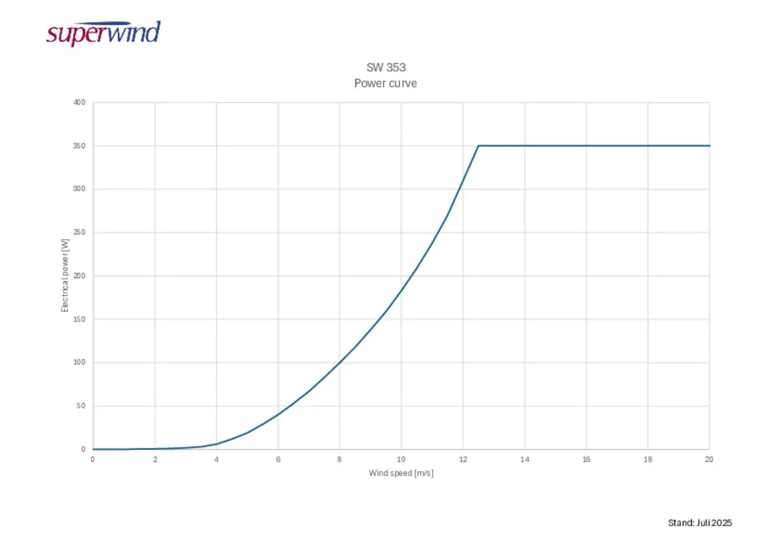 Power curve wind turbine SW 353