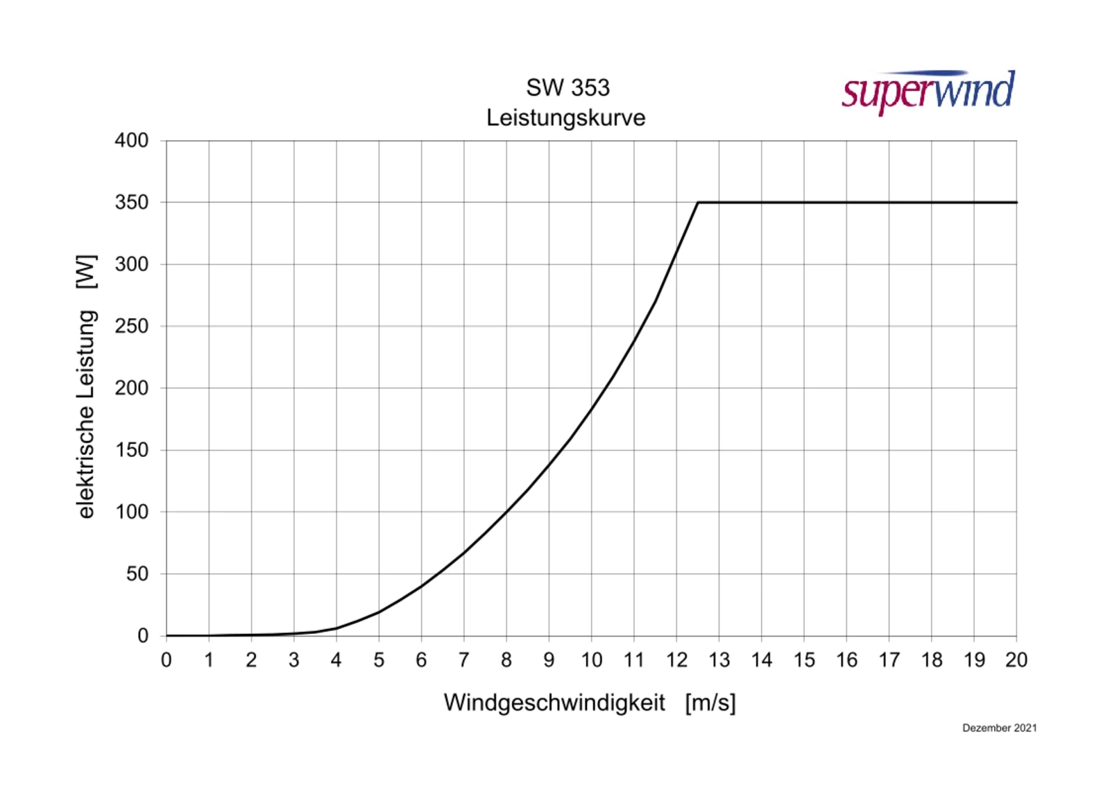 Leistungskurve Windgenerator SW 353