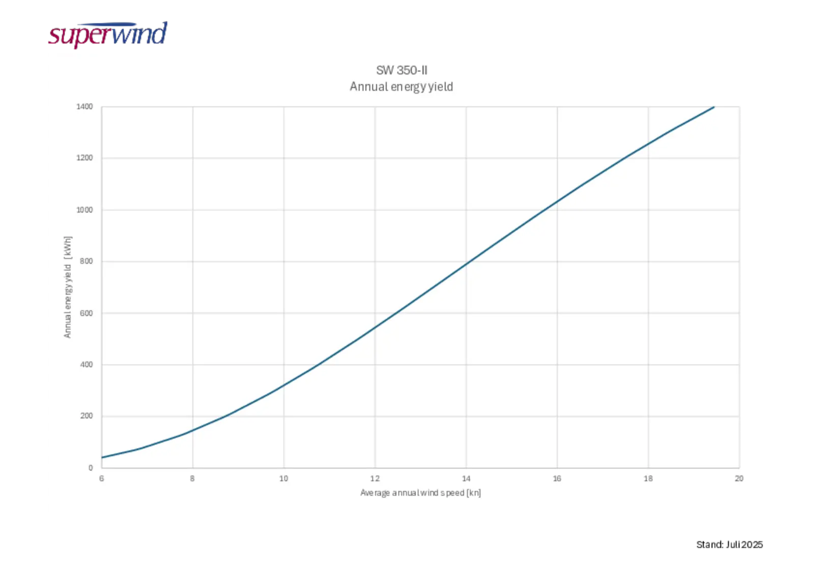 Annual energy yield SW 350-II