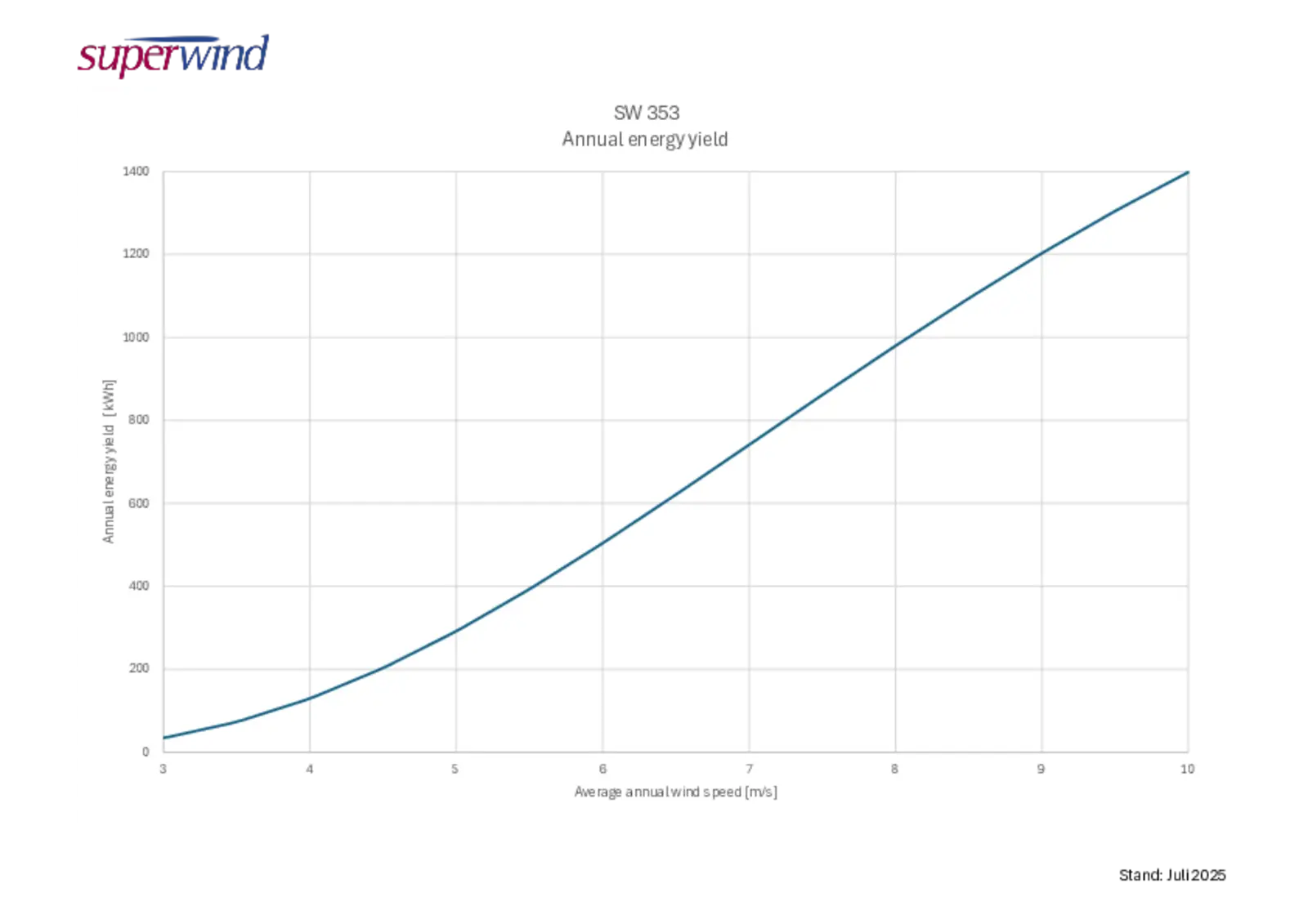 Annual energy yield SW 353