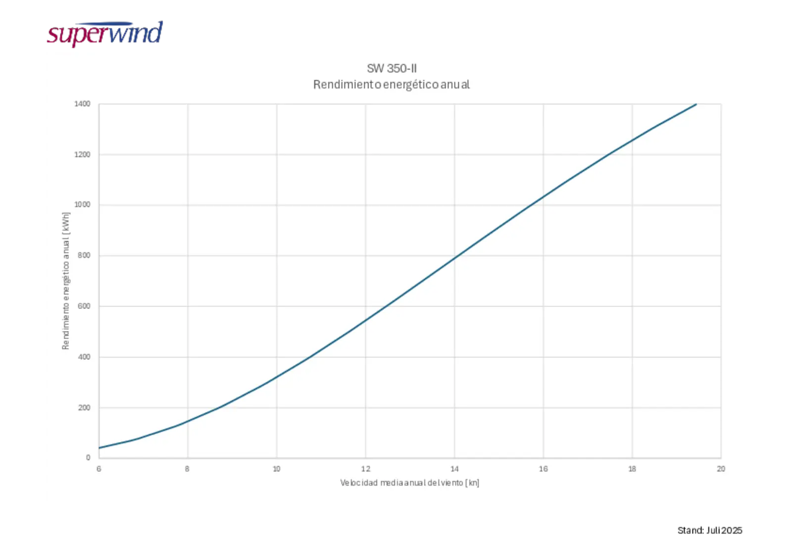 Rendimiento energético anual SW 350-II