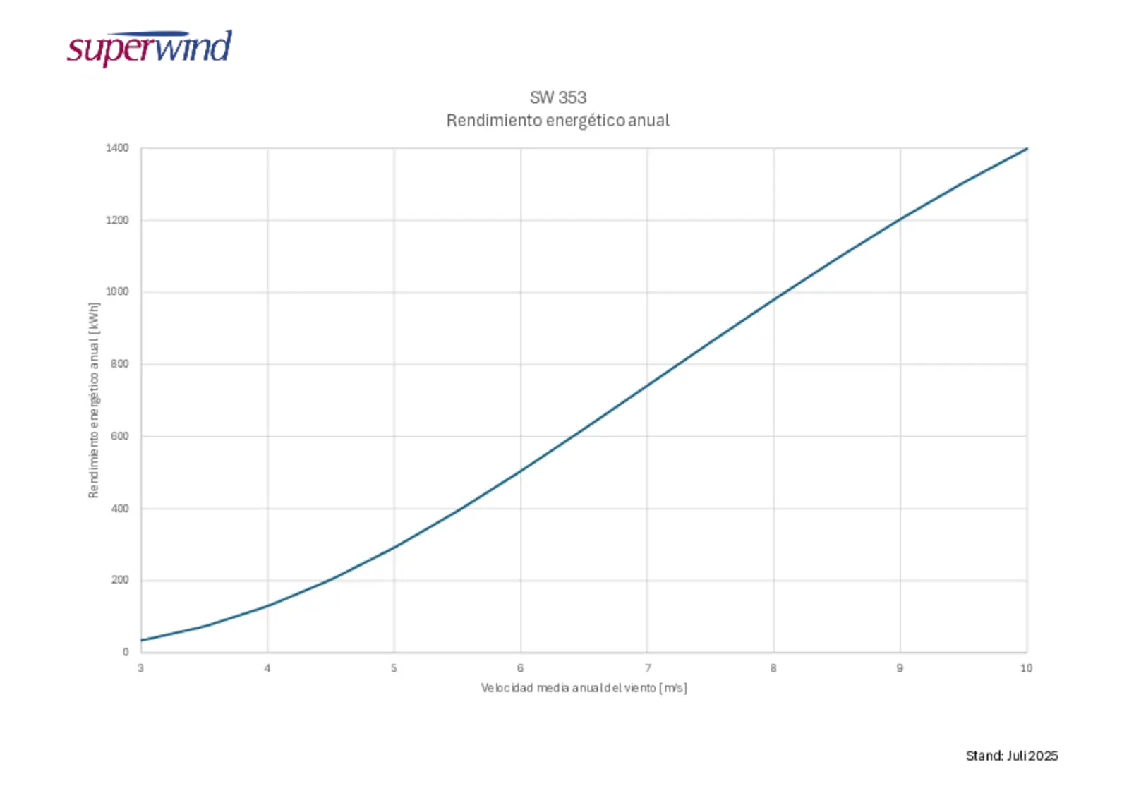 Rendimiento energético anual SW 353