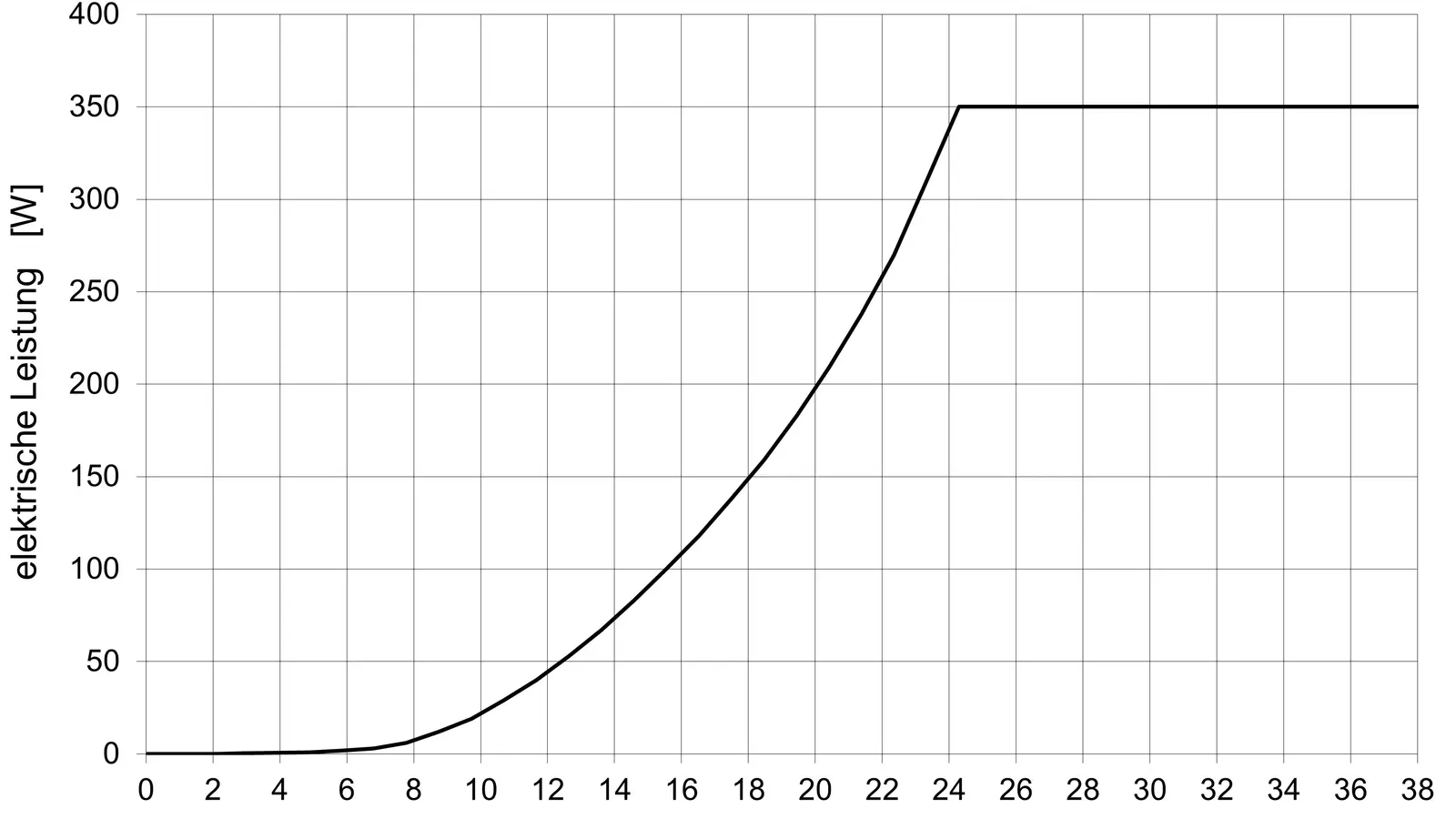 Leistungskurve Windgenerator SW 350-II
