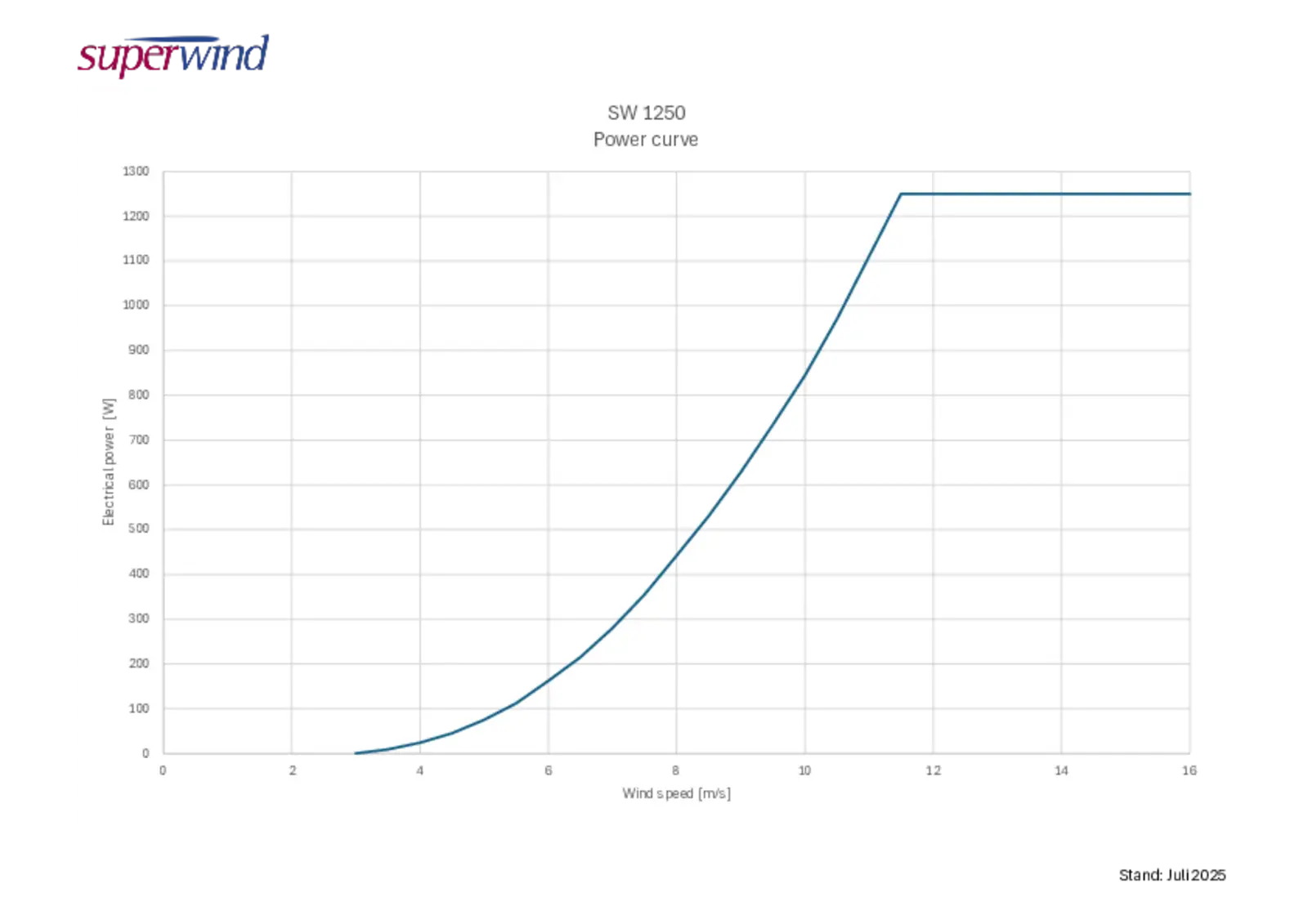 Power curve wind turbine SW 1250